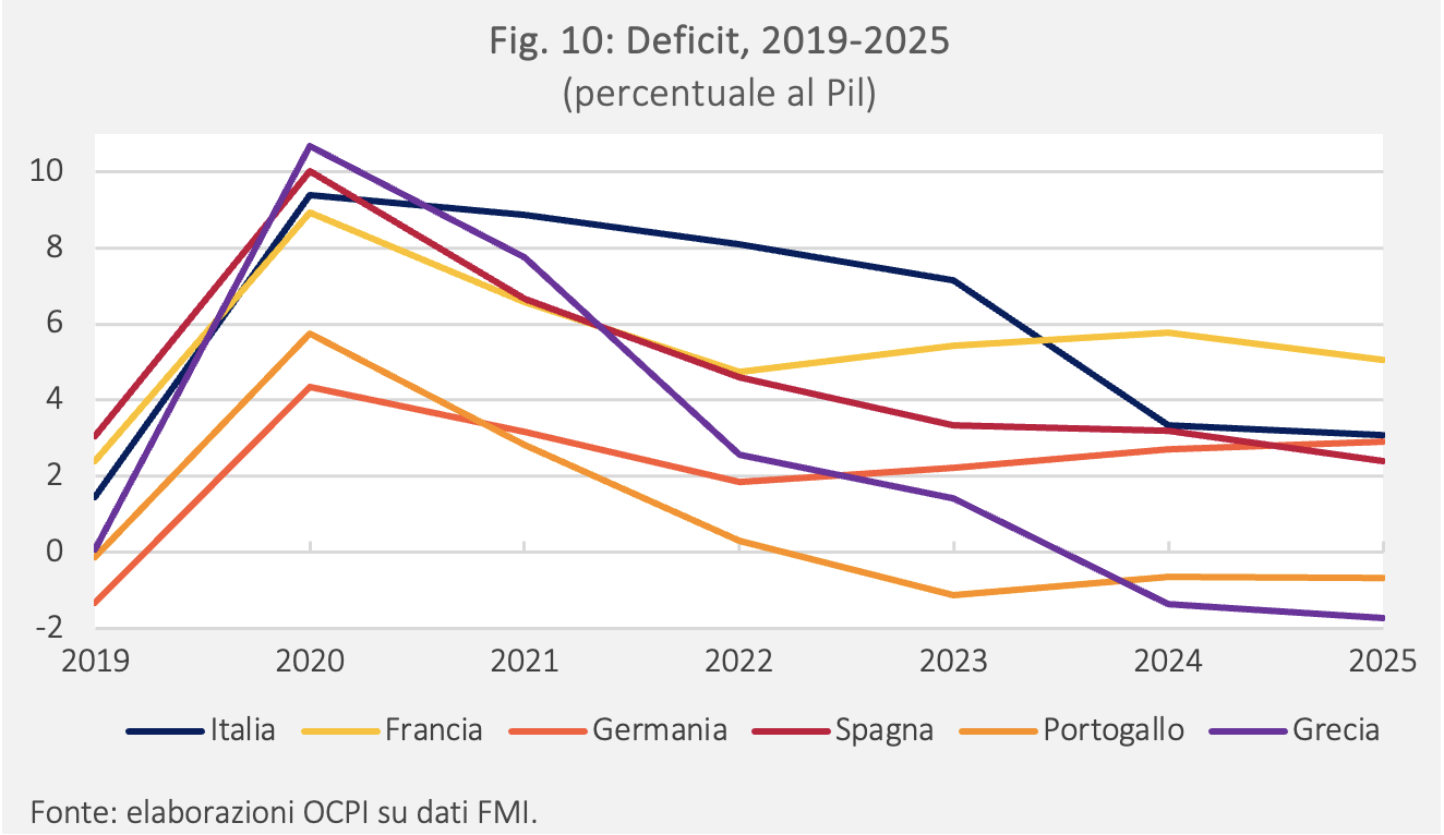 Figura 10: Deficit, 2019-2025