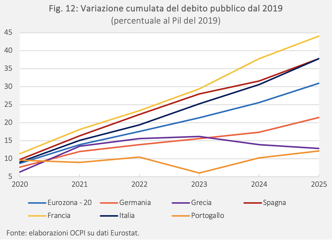 Figura 12: Variazione cumulata del debito pubblico dal 2019 (percentuale al Pil del 2019)
