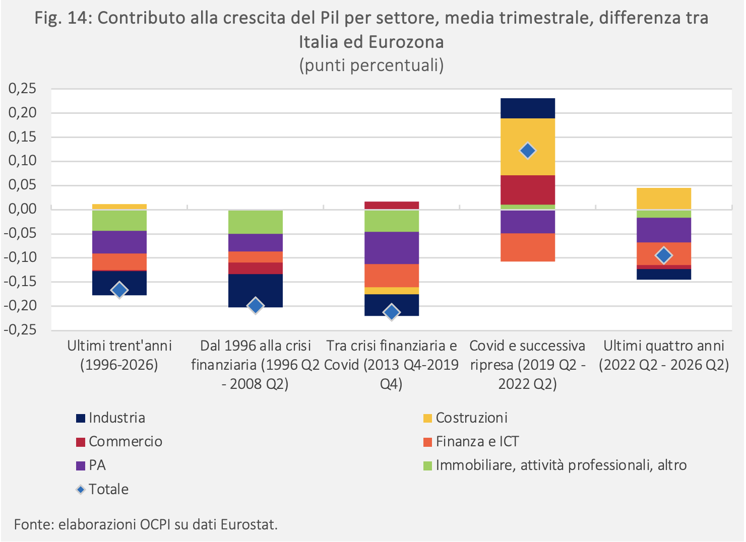 Figura 14: Contributo alla crescita del Pil per settore, media trimestrale, differenza tra Italia ed Europa