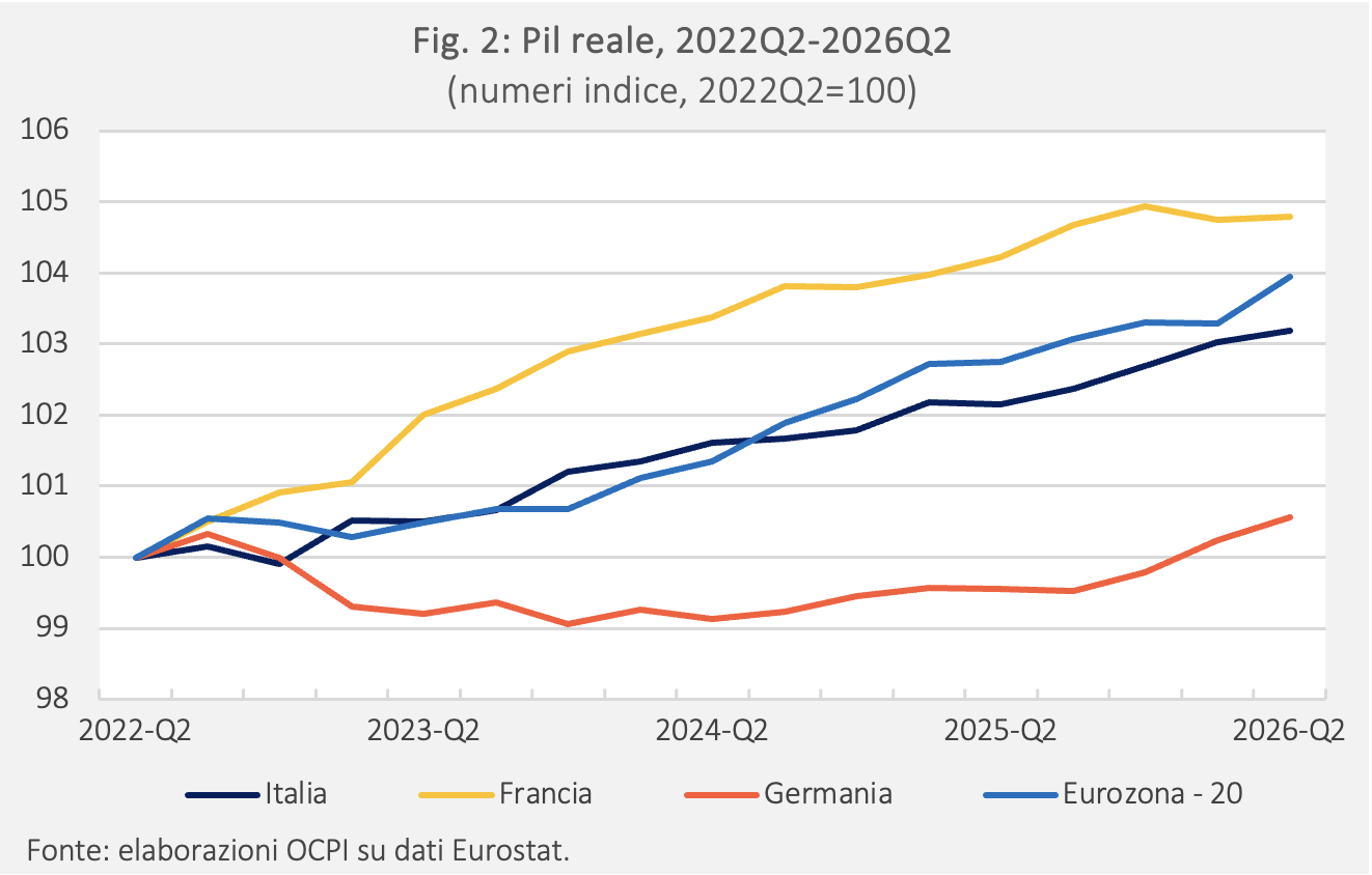 Figura 2: Pil reale, 2022Q2-2026Q2