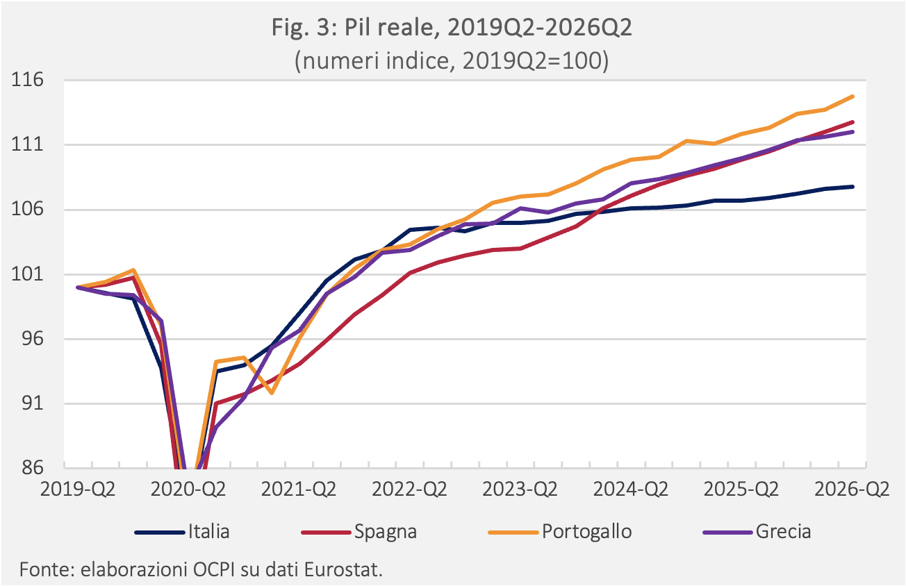 Figura 3: Pil reale, 2019Q2-2026Q2