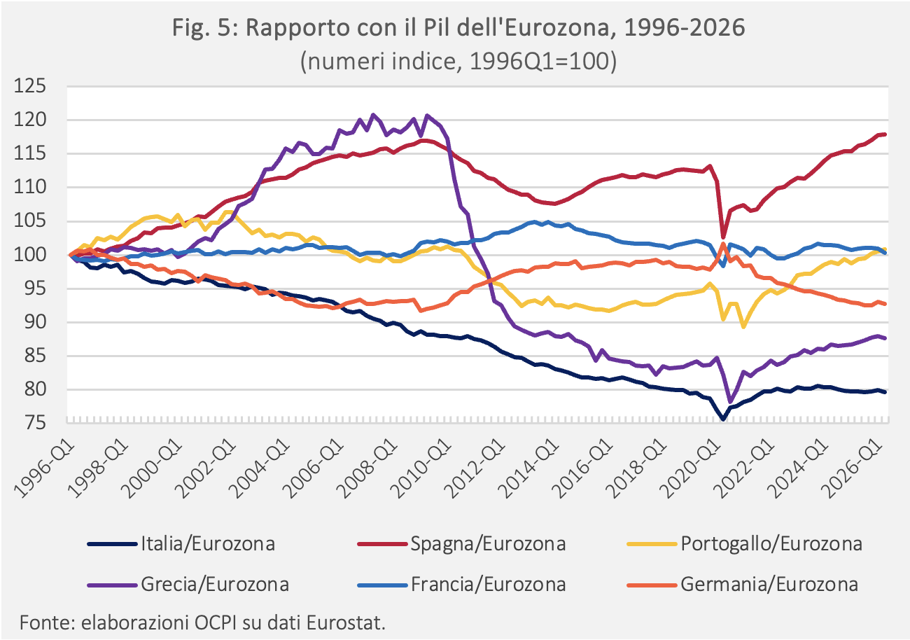 Fig. 5: Rapporto con il Pil dell'Eurozona, 1996-2026