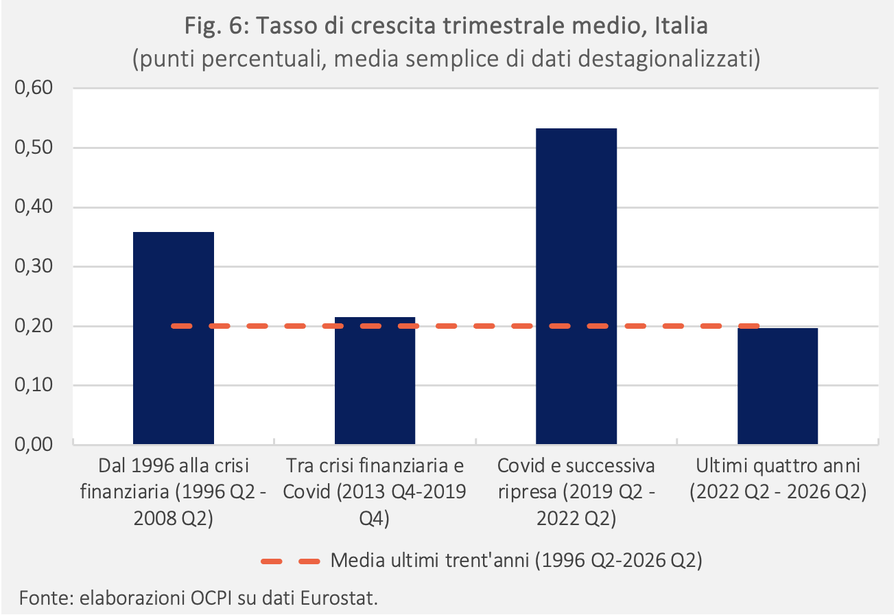 Figura 6: Tasso di crescita trimestrale medio, Italia (punti percentuali, media semplice di dati destagionalizzati)