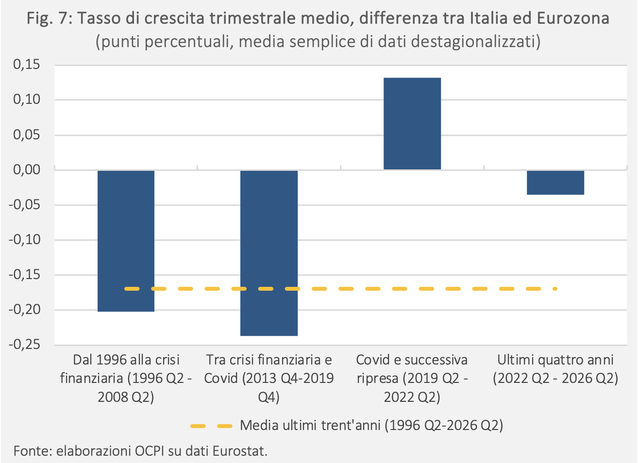 Figura 7: Tasso di crescita trimestrale medio, differenza tra Italia ed Eurozona (punti percentuali, media semplice di dati destagionalizzati)