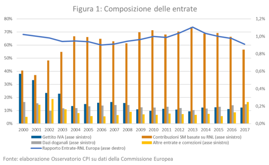 Il Bilancio Dell Unione Europea Assorbe Cosi Tante Risorse