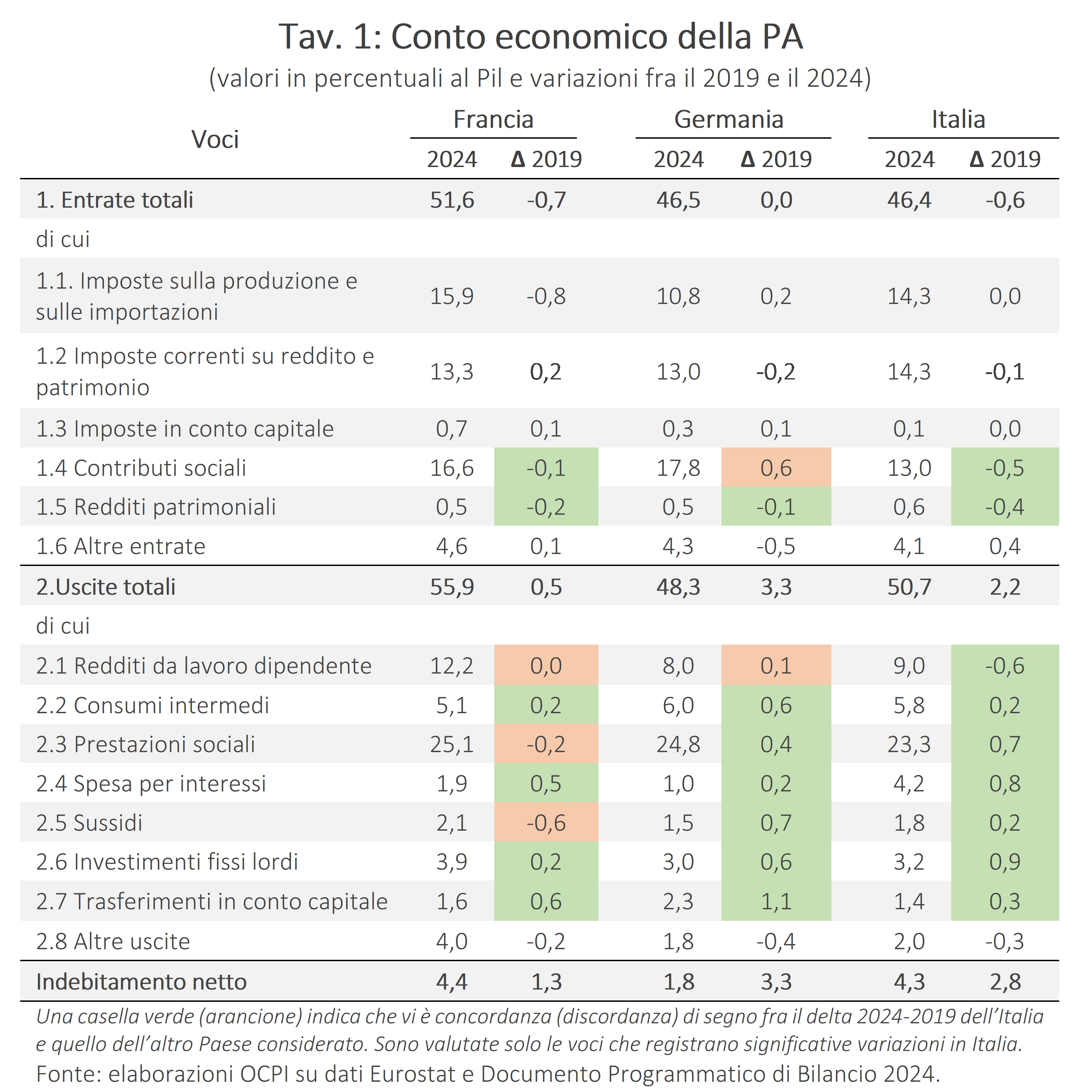 Conti Pubblici A Confronto: Italia, Francia E Germania | Università ...