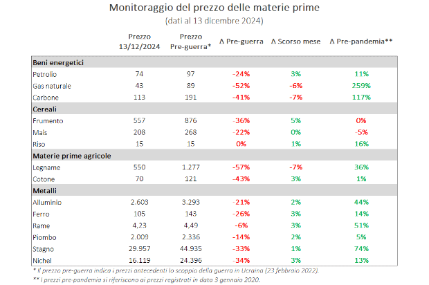 Analisi dei prezzi delle materie prime in relazione al mese precedente e ai periodi precedenti alla pandemia e allo scoppio della guerra.