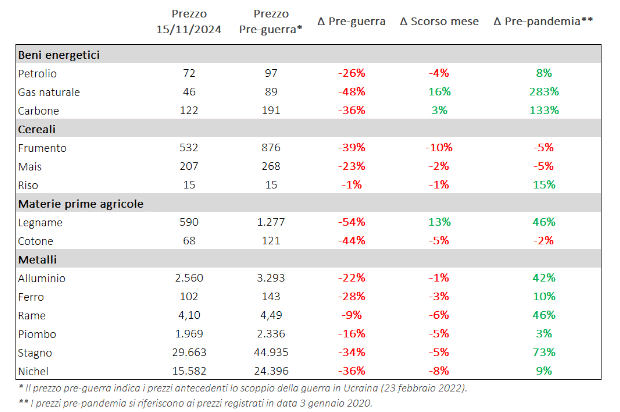 Analisi dei prezzi delle materie prime in relazione al mese precedente e ai periodi precedenti alla pandemia e allo scoppio della guerra.