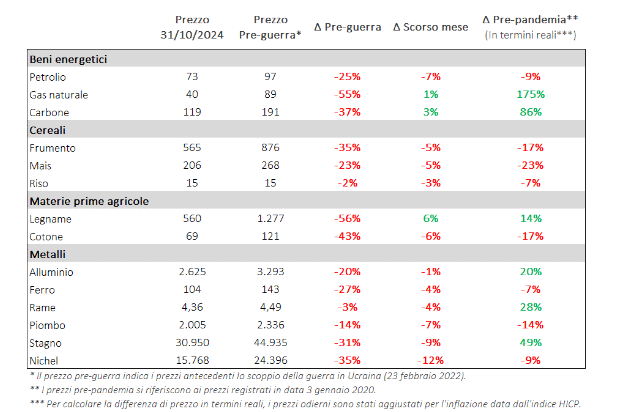 Analisi dei prezzi delle materie prime in relazione al mese precedente e ai periodi precedenti alla pandemia e allo scoppio della guerra.