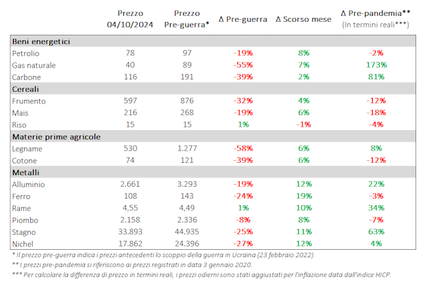 Analisi dei prezzi delle materie prime in relazione al mese precedente e ai periodi precedenti alla pandemia e allo scoppio della guerra.